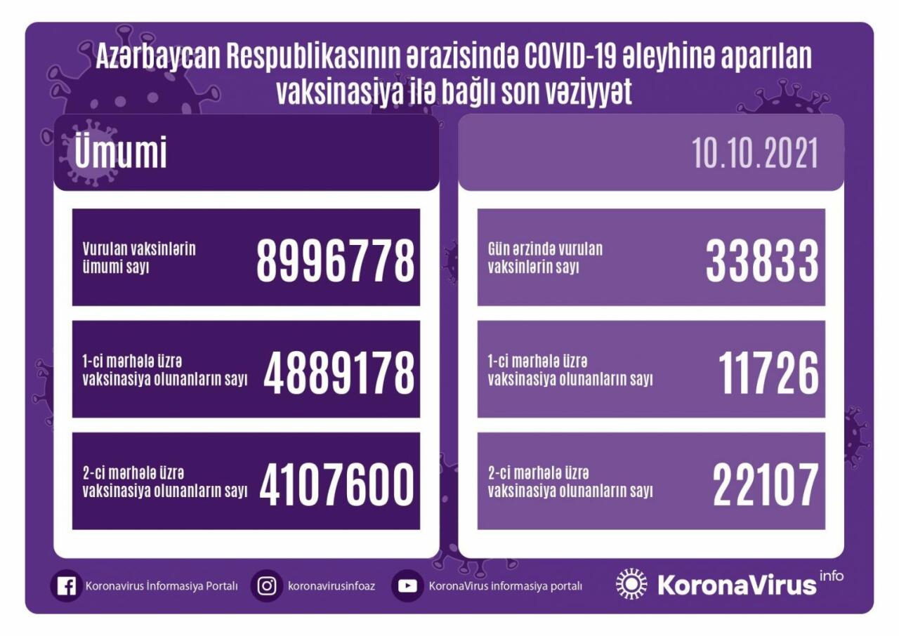 Названо число вакцинированных от COVID-19 в Азербайджане