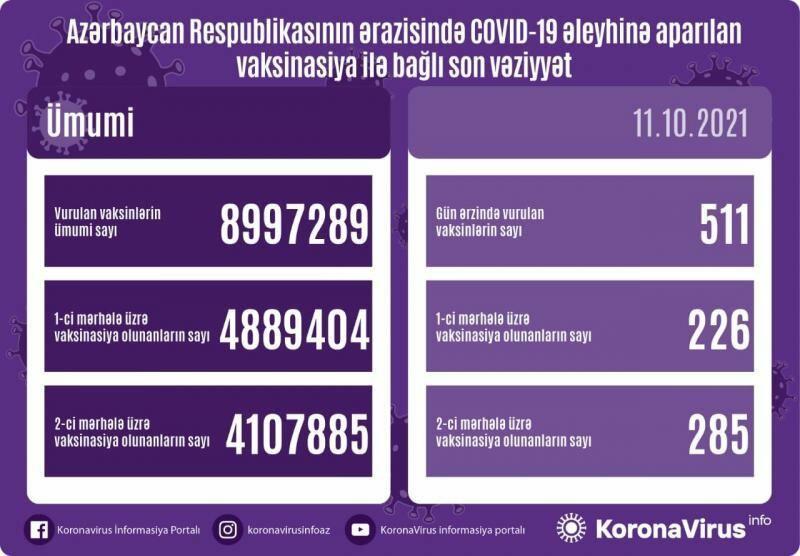 Обнародовано число вакцинированных от COVID-19 в Азербайджане