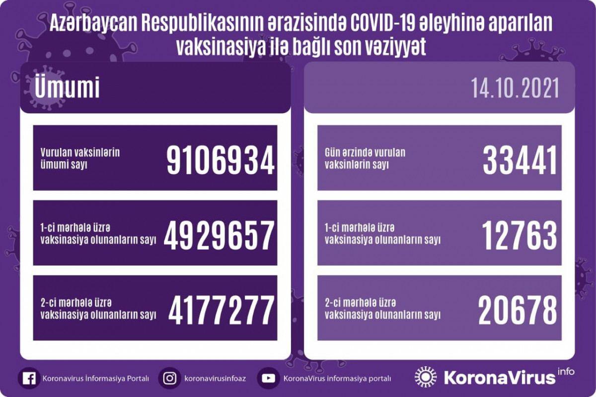 Обнародовано число вакцинированных от COVID-19 в Азербайджане