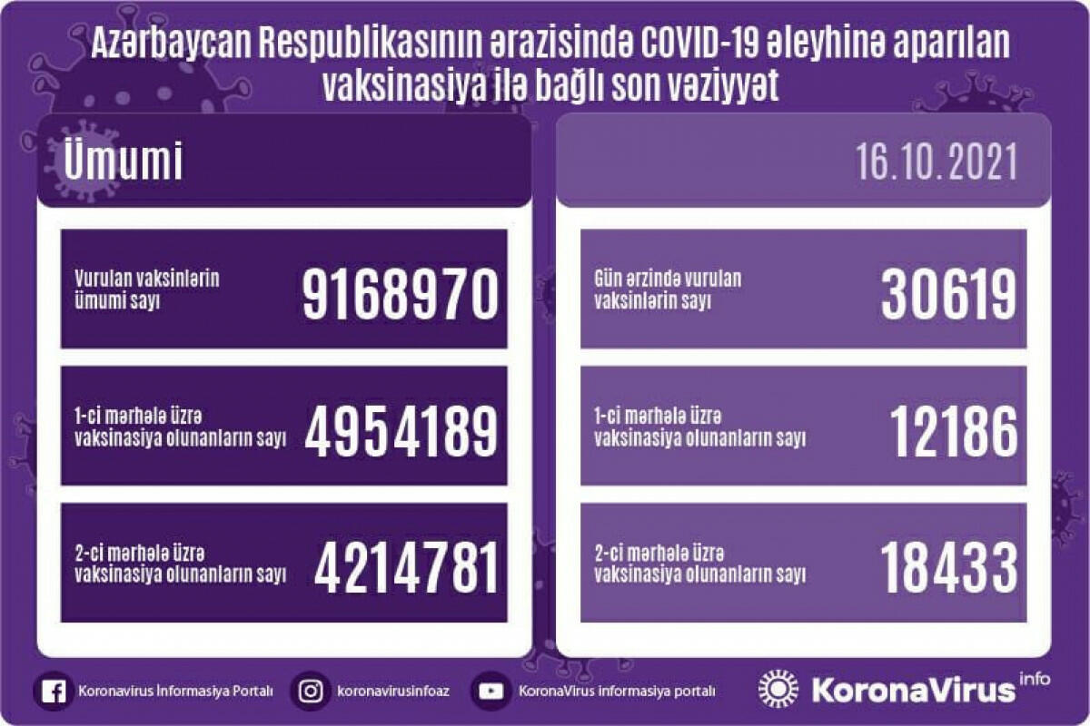 Обнародовано число вакцинированных от COVID-19 в Азербайджане
