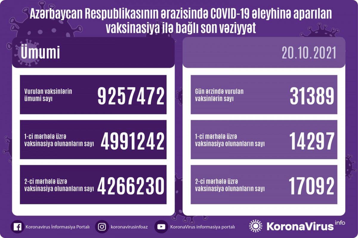 Обнародовано число вакцинированных от COVID-19 в Азербайджане