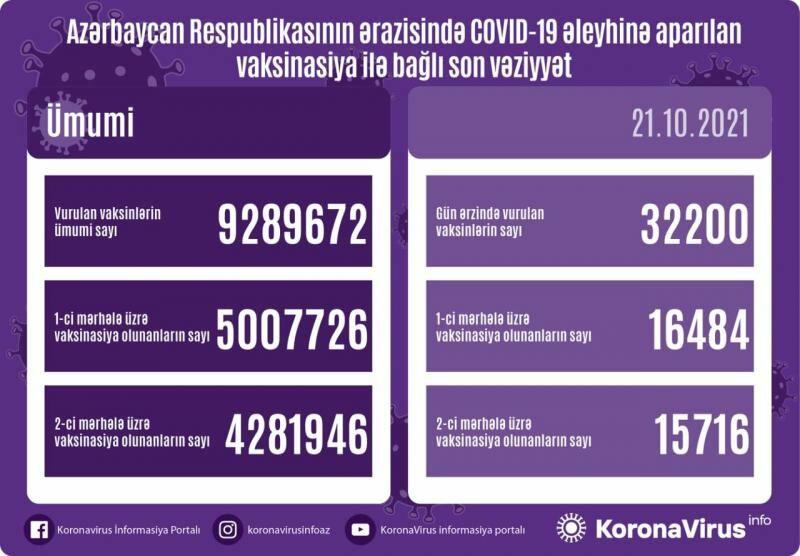 Названо число вакцинированных от COVID-19 в Азербайджане