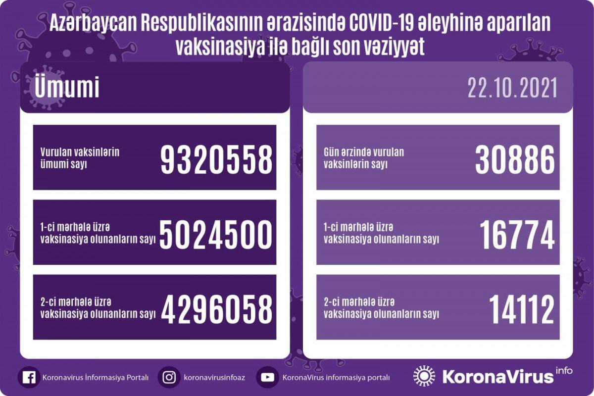 Обнародовано число вакцинированных в Азербайджане от коронавируса