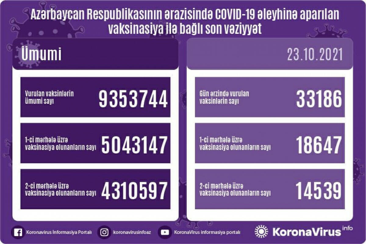 Обнародовано число вакцинированных от COVID-19 в Азербайджане