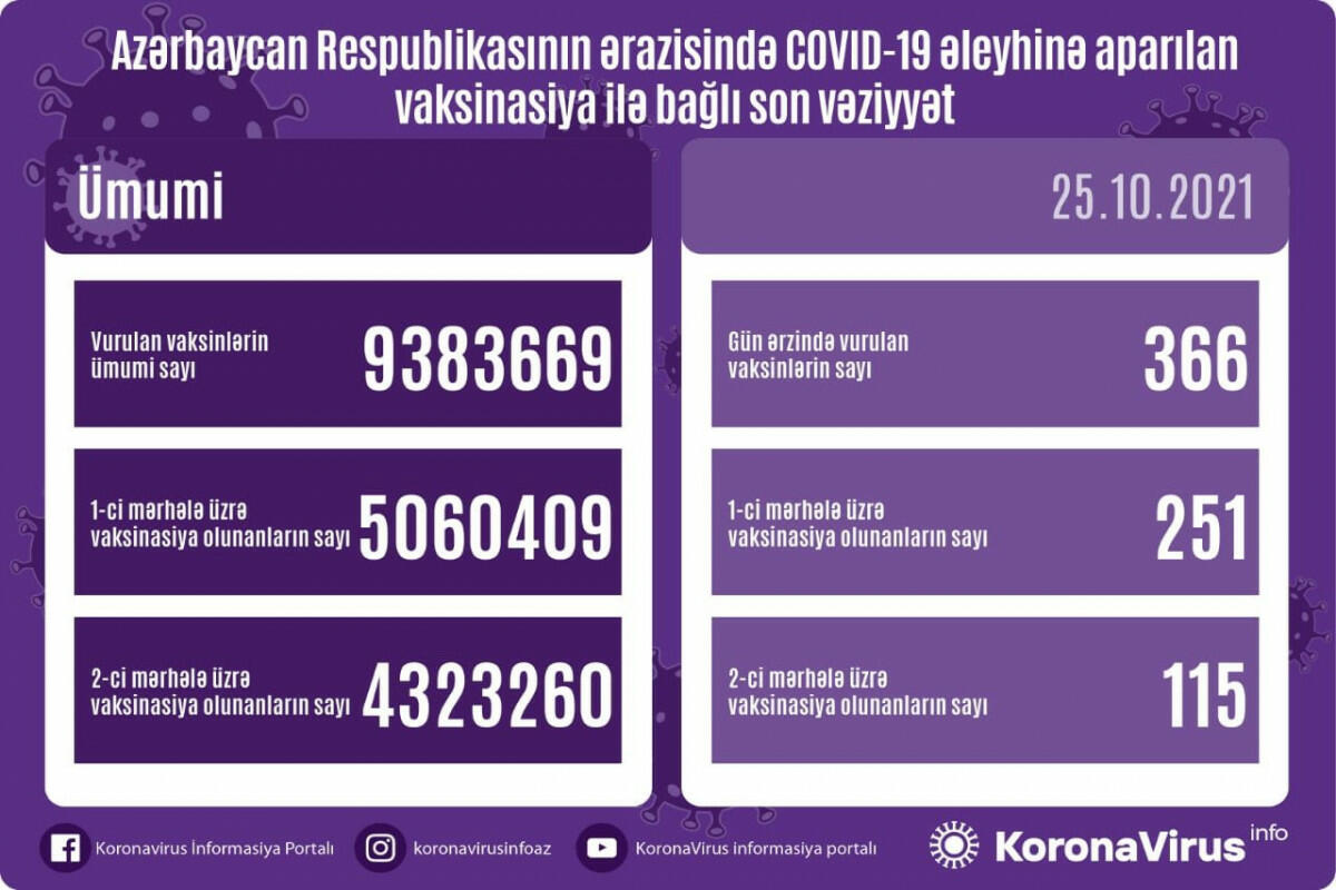 Обнародовано число вакцинированных от COVID-19 в Азербайджане