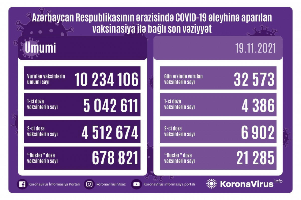 Обнародовано число вакцинированных от COVID-19 в Азербайджане