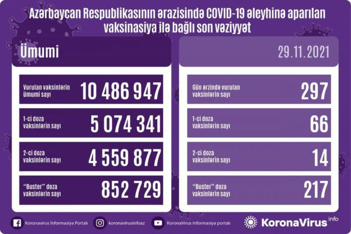 Обнародовано число вакцинированных от COVID-19 в Азербайджане