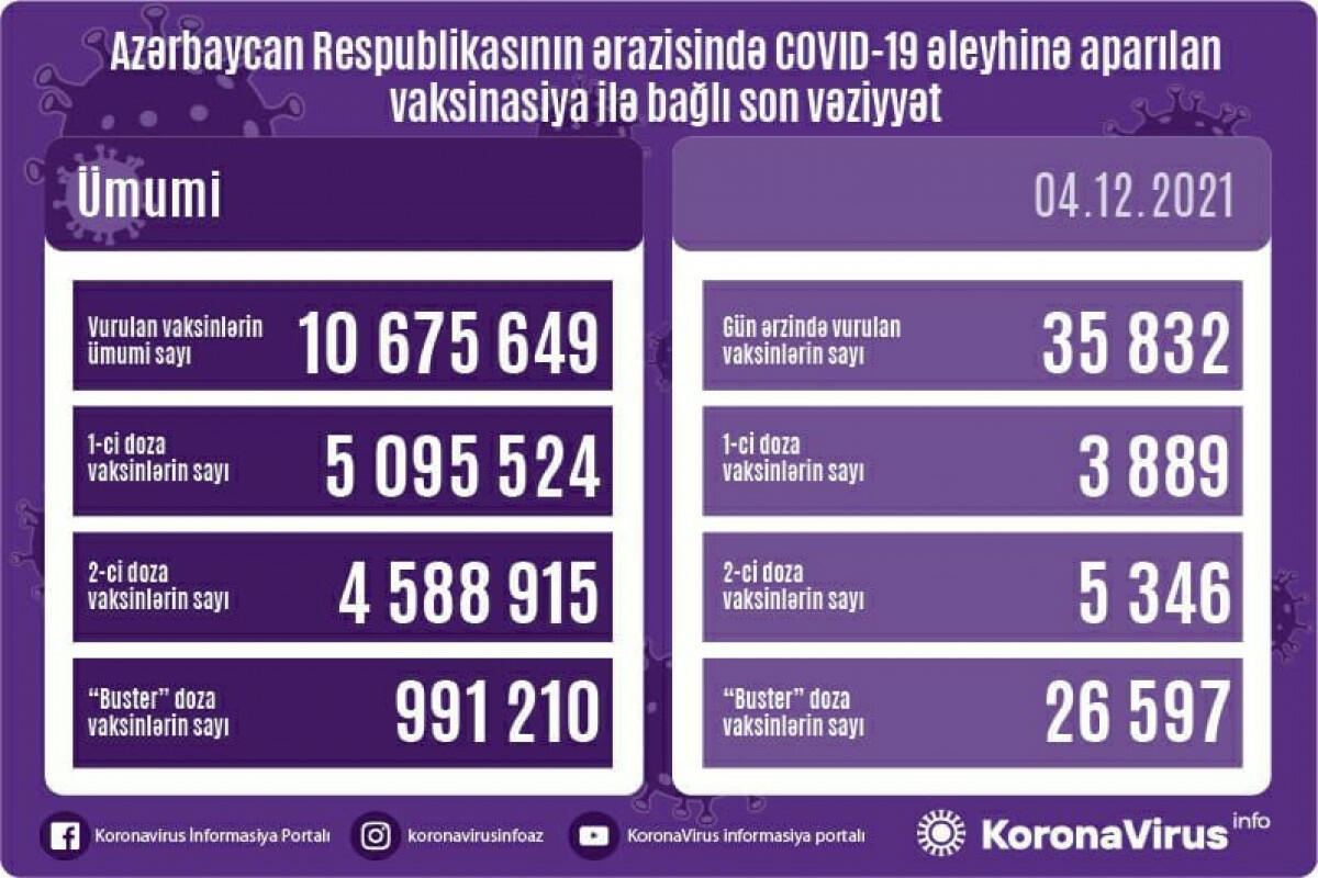 Обнародовано число вакцинированных от COVID-19 в Азербайджане