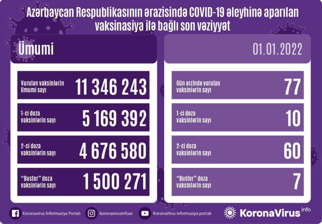 Названо число вакцинированных от COVID-19 в Азербайджане