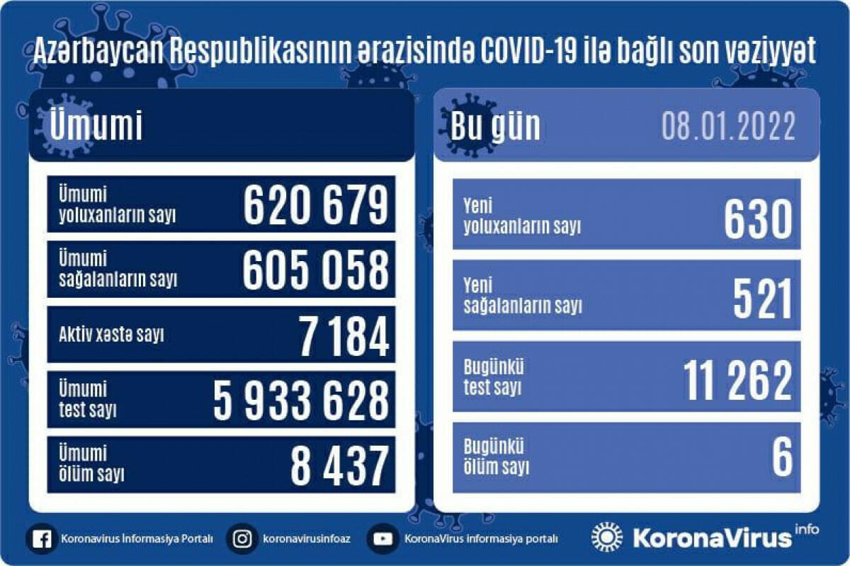 В Азербайджане выявлено еще 630 случаев заражения коронавирусом