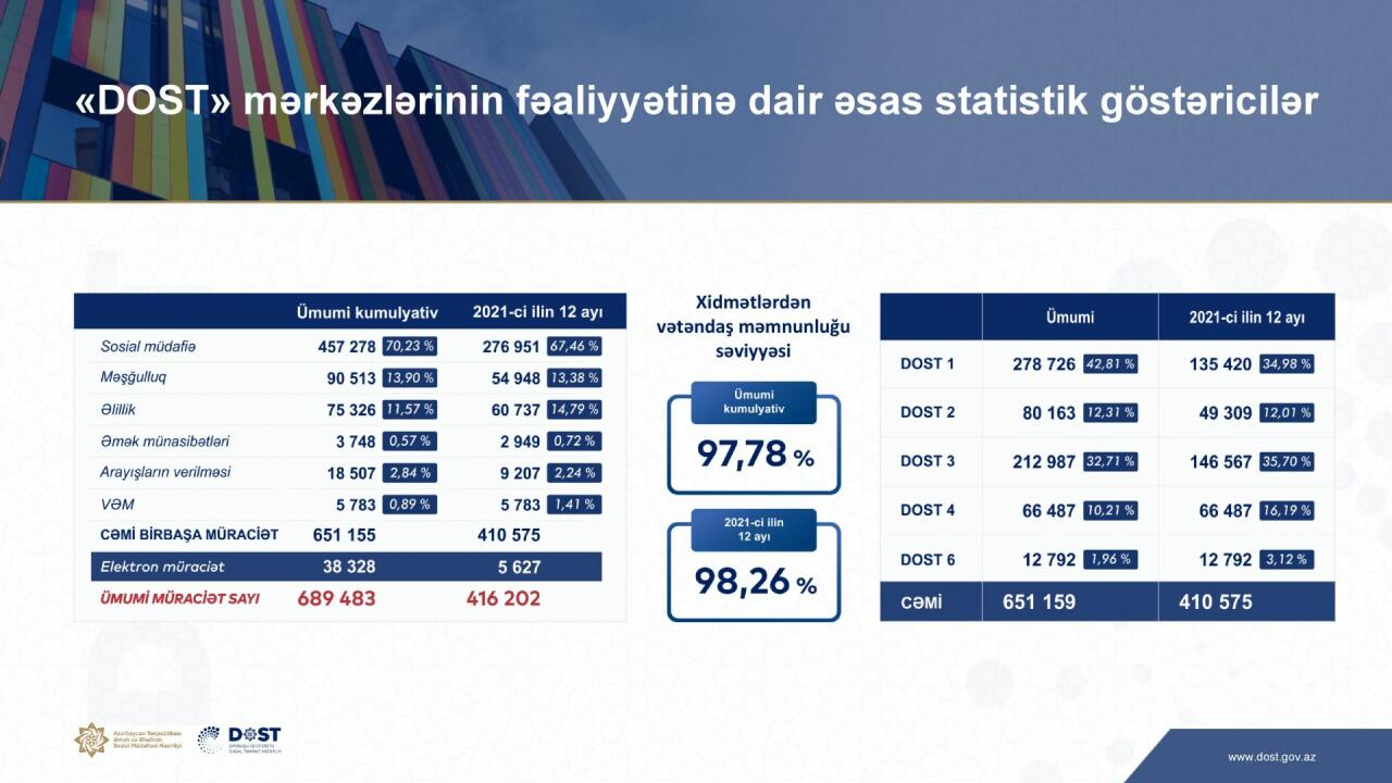 Daha 7 DOST mərkəzinin açılması üçün layihələndirmə, təmir-tikinti işləri aparılır