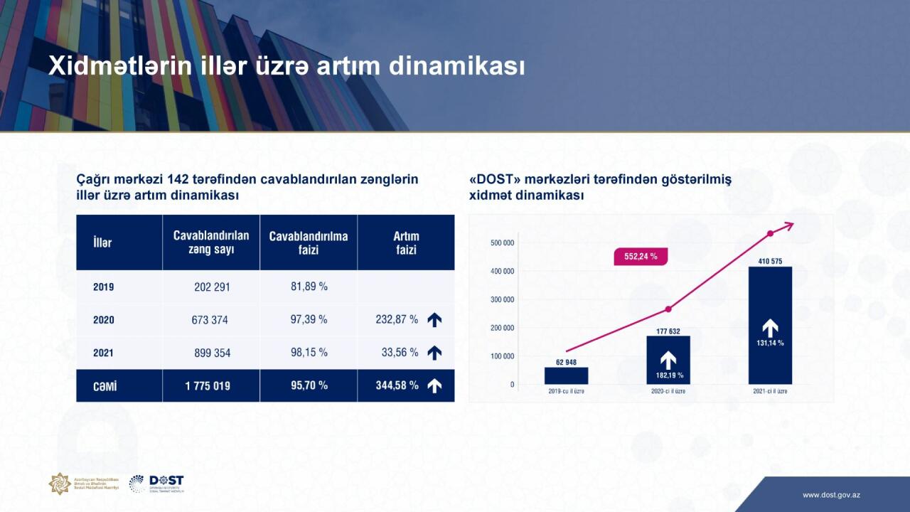 Daha 7 DOST mərkəzinin açılması üçün layihələndirmə, təmir-tikinti işləri aparılır