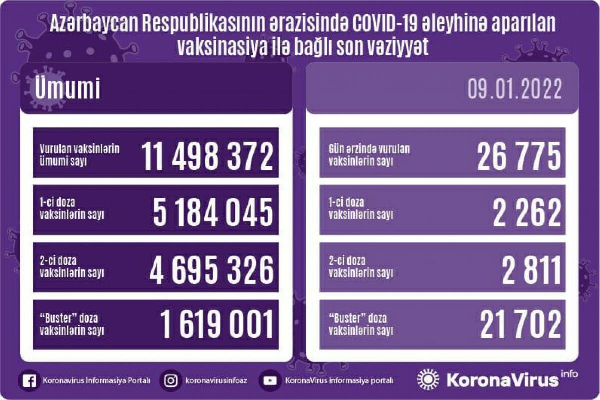 Названо число вакцинированных от COVID-19 в Азербайджане