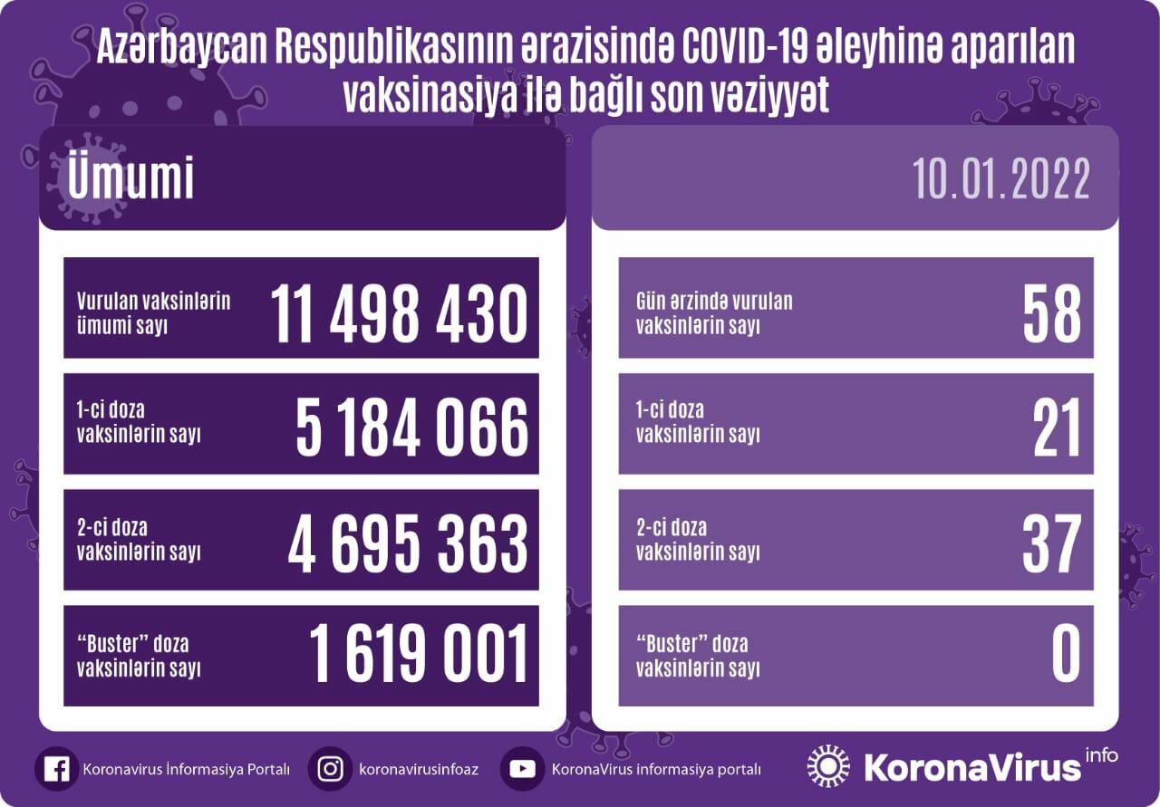 Обнародовано число вакцинированных от COVID-19 в Азербайджане