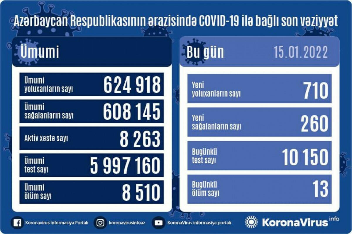 Yoluxanların bu günə olan statistikası
