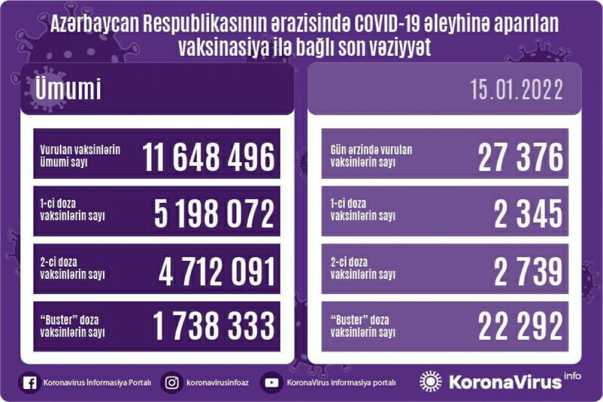 Azərbaycanda koronavirus əleyhinə peyvənd olunanların sayı açıqlanıb