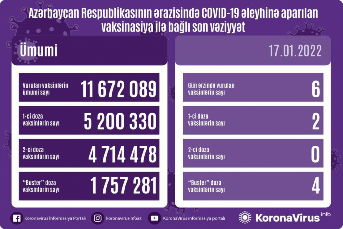 Обнародовано число вакцинированных от COVID-19 в Азербайджане
