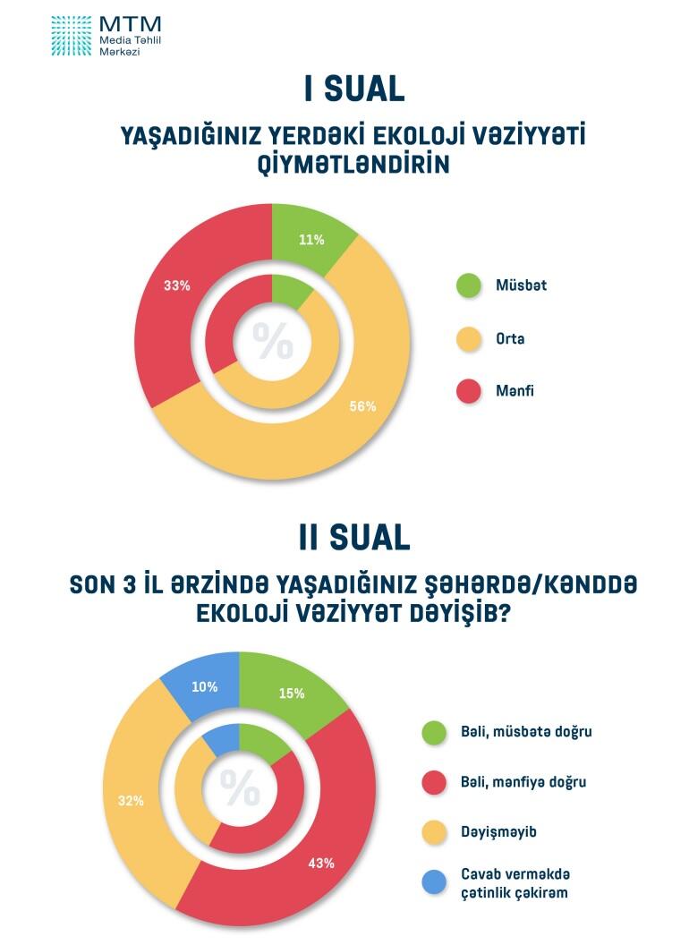 Центр анализа СМИ подвел итоги соцопроса об экологической ситуации в Азербайджане