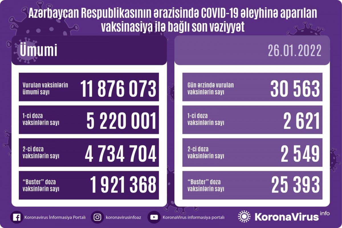 Названо число вакцинированных от COVID-19 в Азербайджане