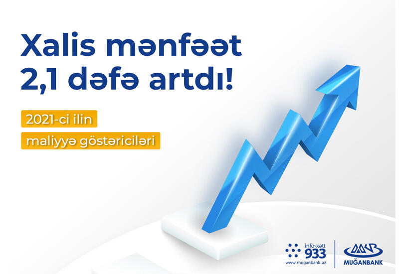 “Muğanbank”ın xalis mənfəəti 2 dəfədən çox artıb (R)