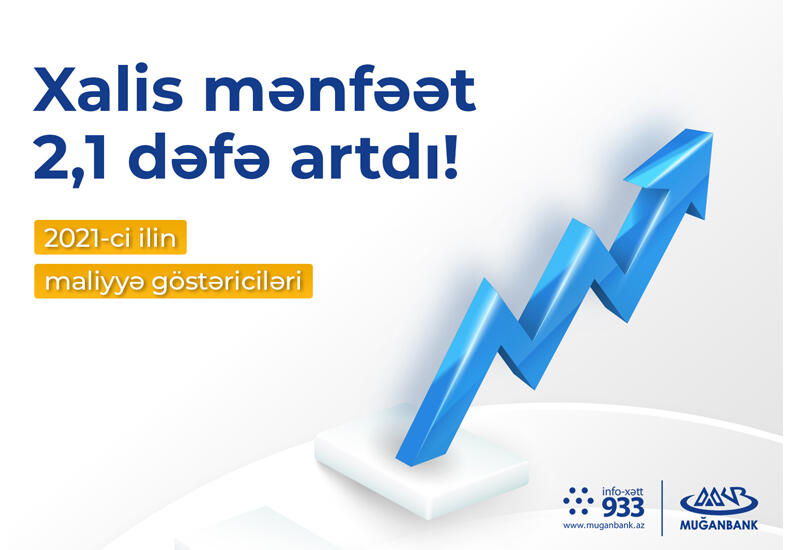 “Muğanbank”ın xalis mənfəəti 2 dəfədən çox artıb (R)