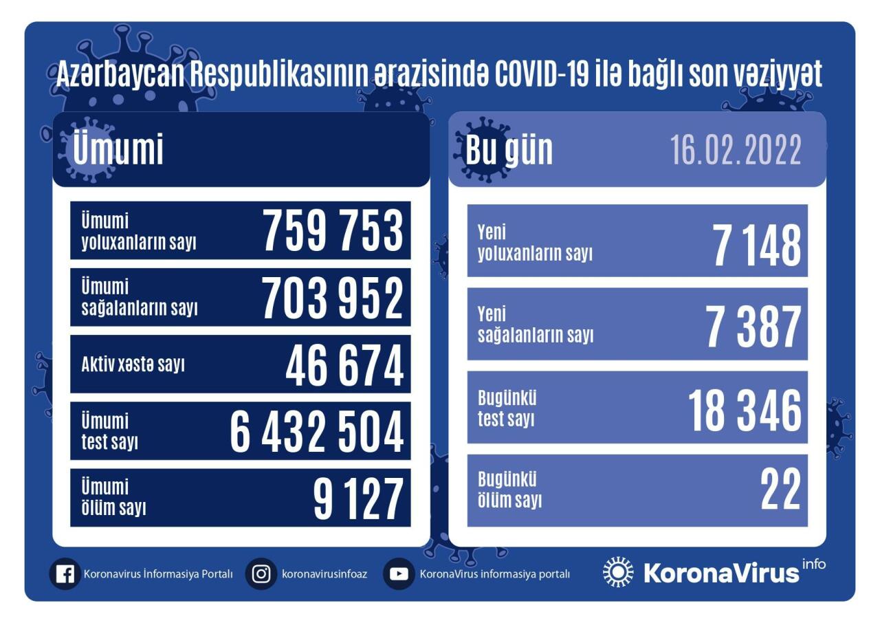 В Азербайджане выявлено 7 148 случаев заражения коронавирусом