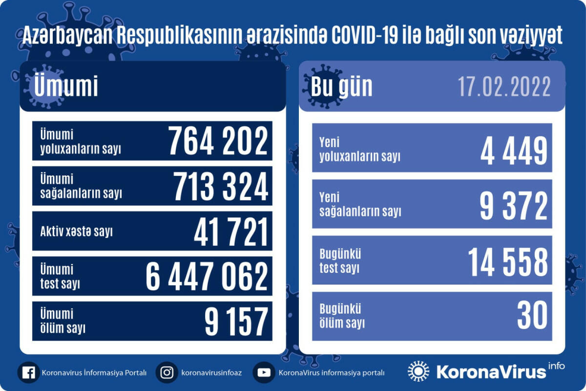 Сколько новых зараженных коронавирусом выявили в Азербайджане?