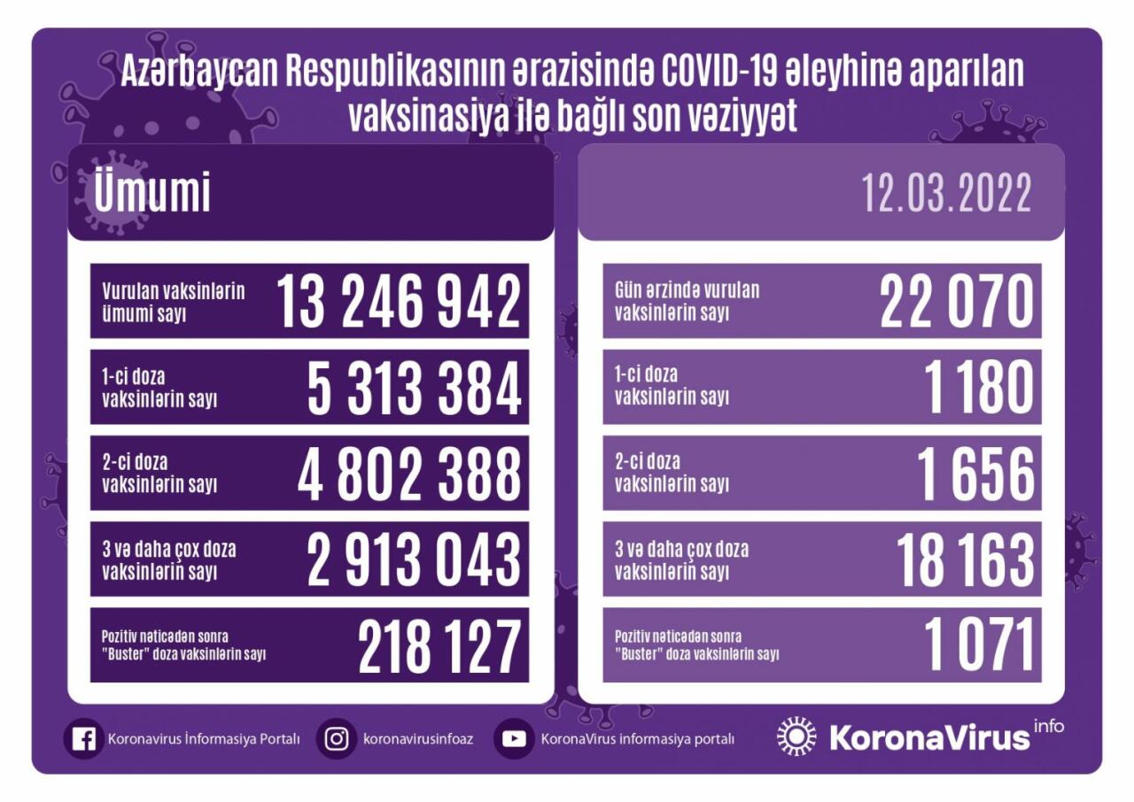 Azərbaycanda COVID-19 əleyhinə peyvənd olunanların sayı açıqlanıb