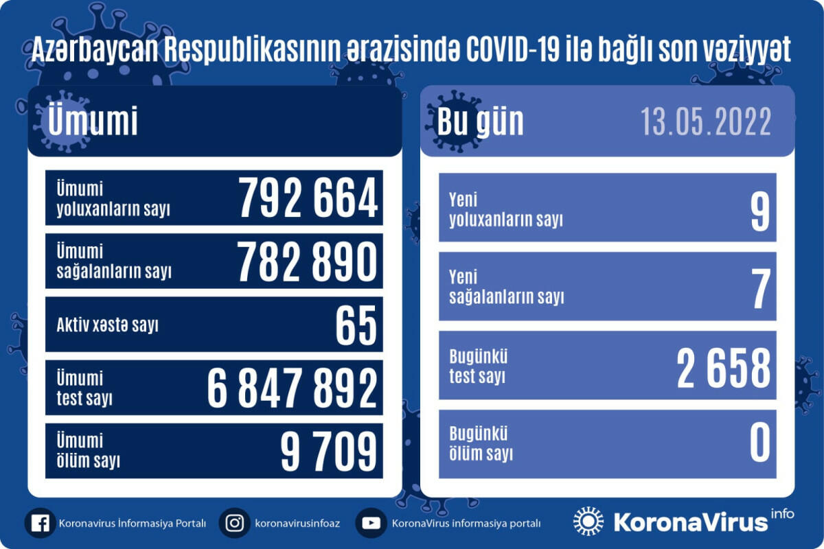 В Азербайджане выявлены новые случаи заражения коронавирусом