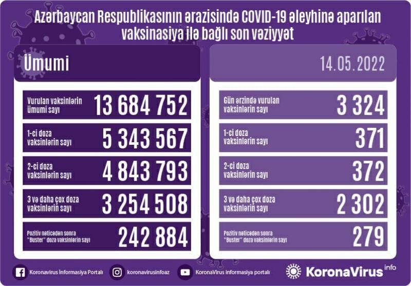 Названо число вакцинированных от COVID-19 в Азербайджане