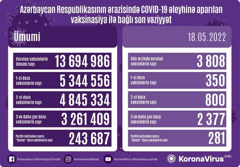 Сколько вакцинированных от COVID-19 в Азербайджане?