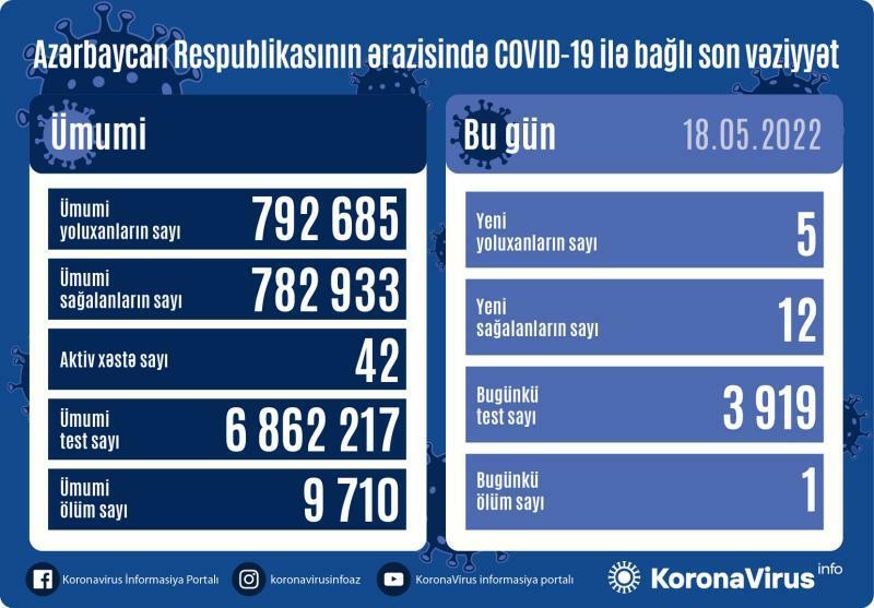 В Азербайджане выявлены новые случаи заражения COVID-19