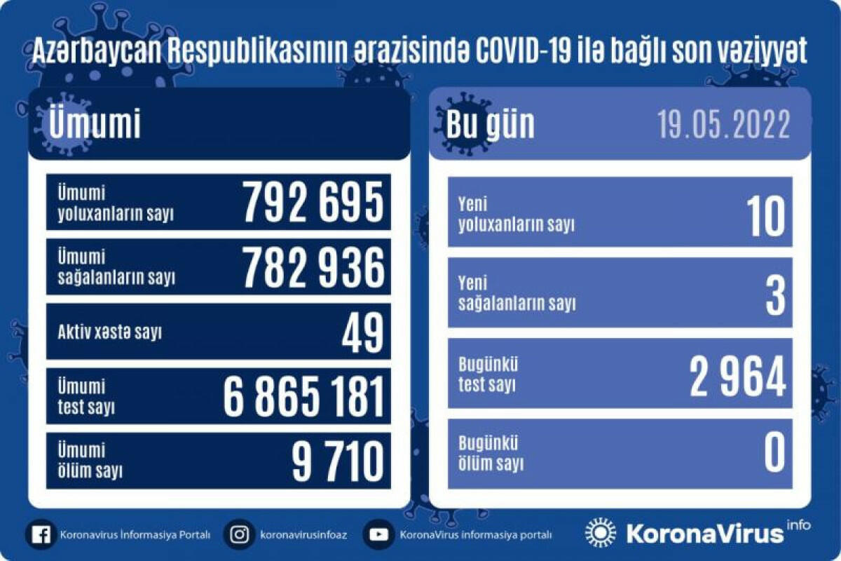 В Азербайджане выявлены новые случаи заражения коронавирусом