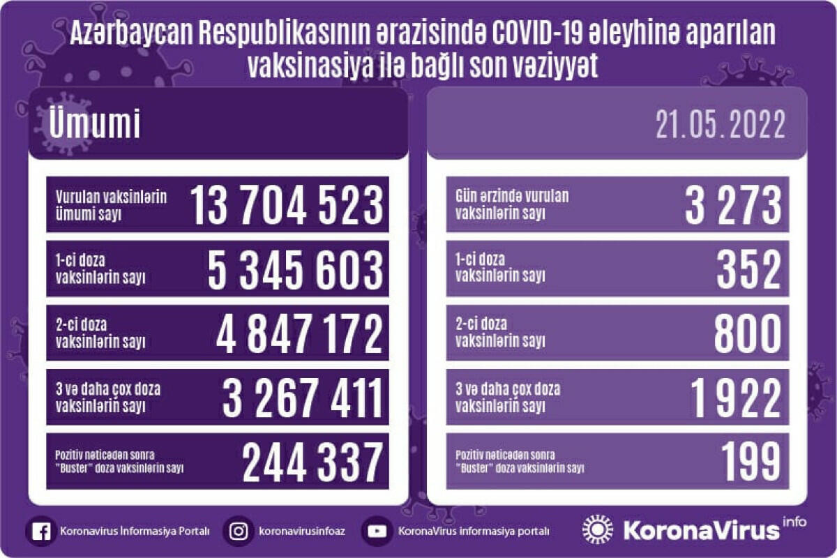 Обнародовано число вакцинированных от COVID-19 в Азербайджане