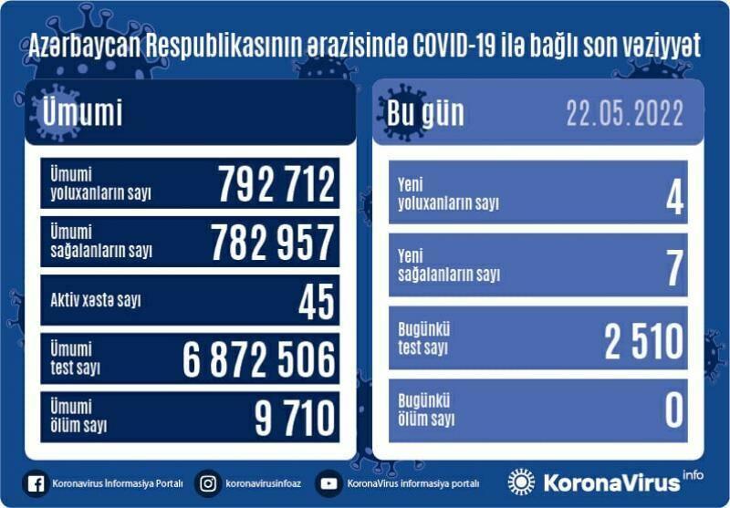 Сколько зараженных коронавирусом выявили в Азербайджане?