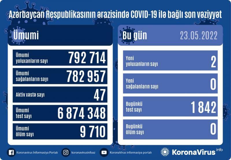 В Азербайджане выявлены новые случаи заражения коронавирусом