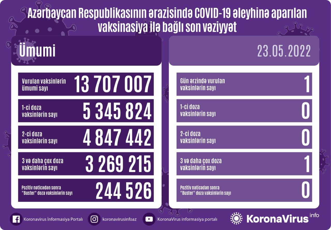 Сколько вакцинированных от COVID-19 в Азербайджане?