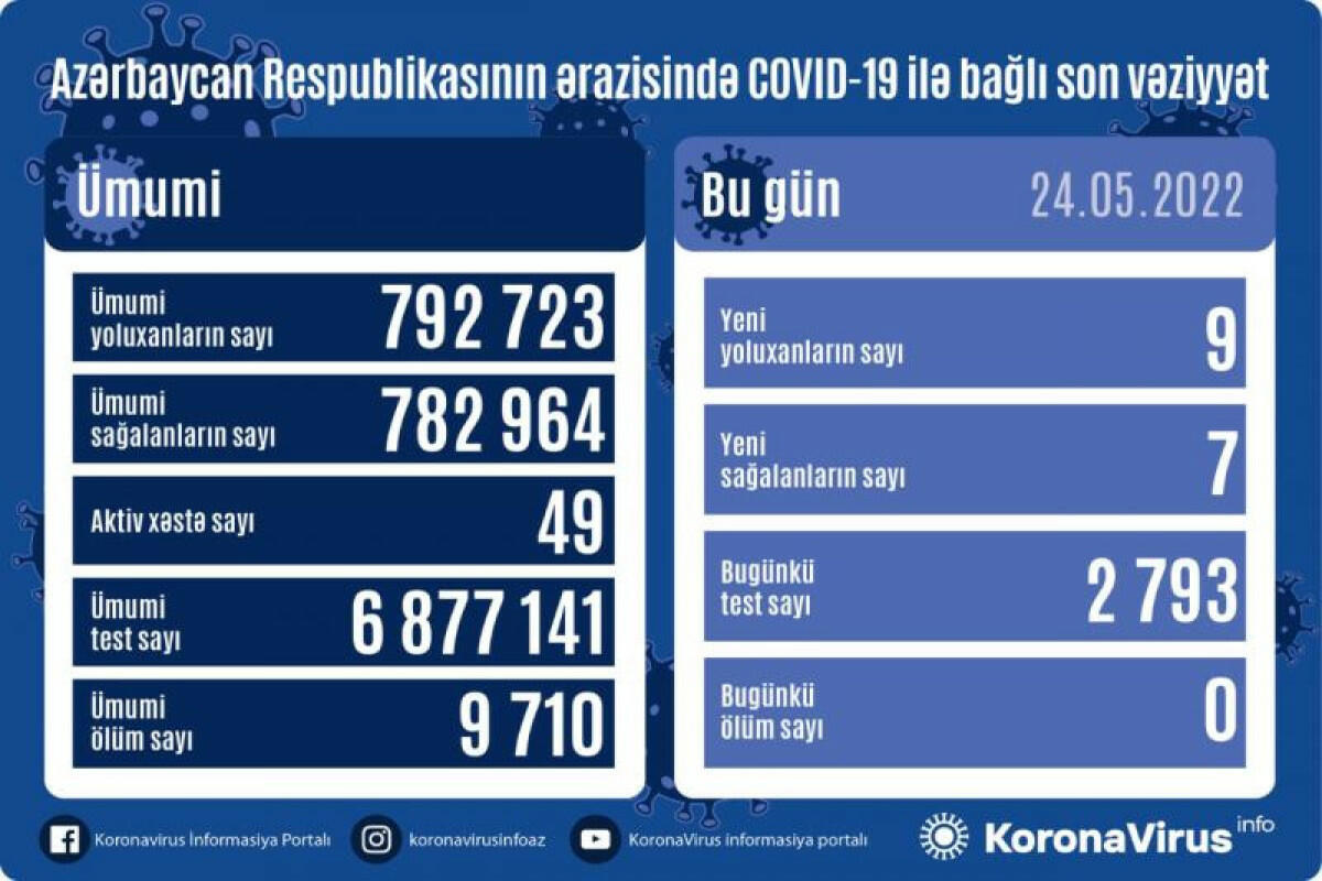 В Азербайджане выявлены новые случаи заражения COVID-19