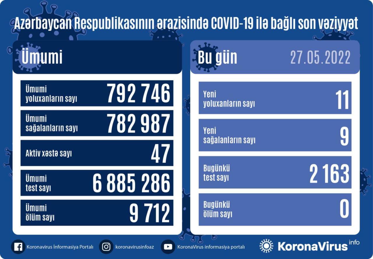 В Азербайджане выявлены новые случаи заражения COVID-19
