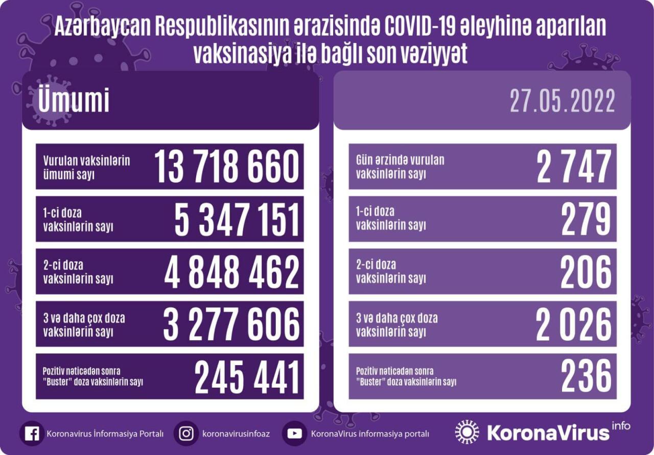 Сколько вакцинированных от COVID-19 в Азербайджане?