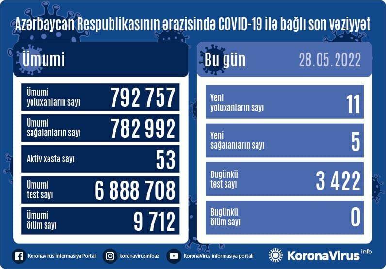 Сколько зараженных коронавирусом выявили в Азербайджане?