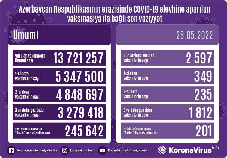 Названо число вакцинированных от COVID-19 в Азербайджане