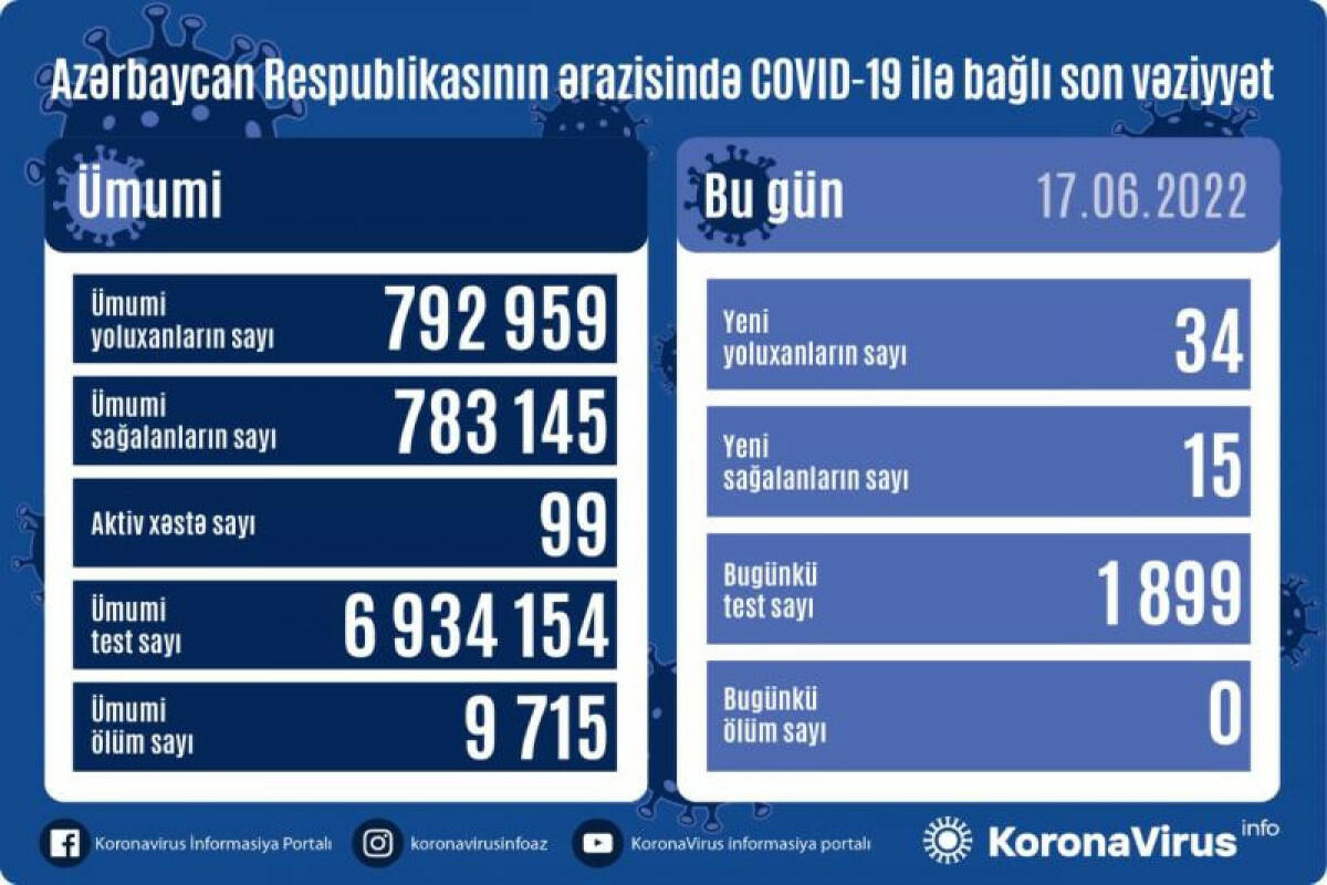 В Азербайджане выявлены новые случаи заражения COVID-19