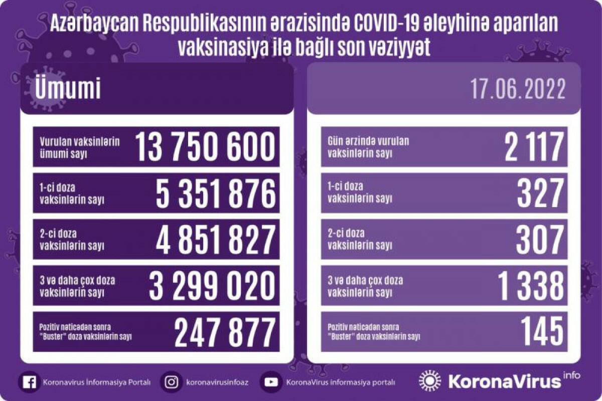 Сколько вакцинированных от COVID-19 в Азербайджане?