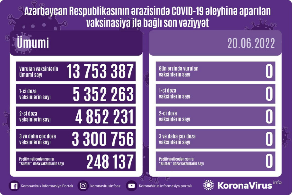 Сколько вакцинированных от COVID-19 в Азербайджане?