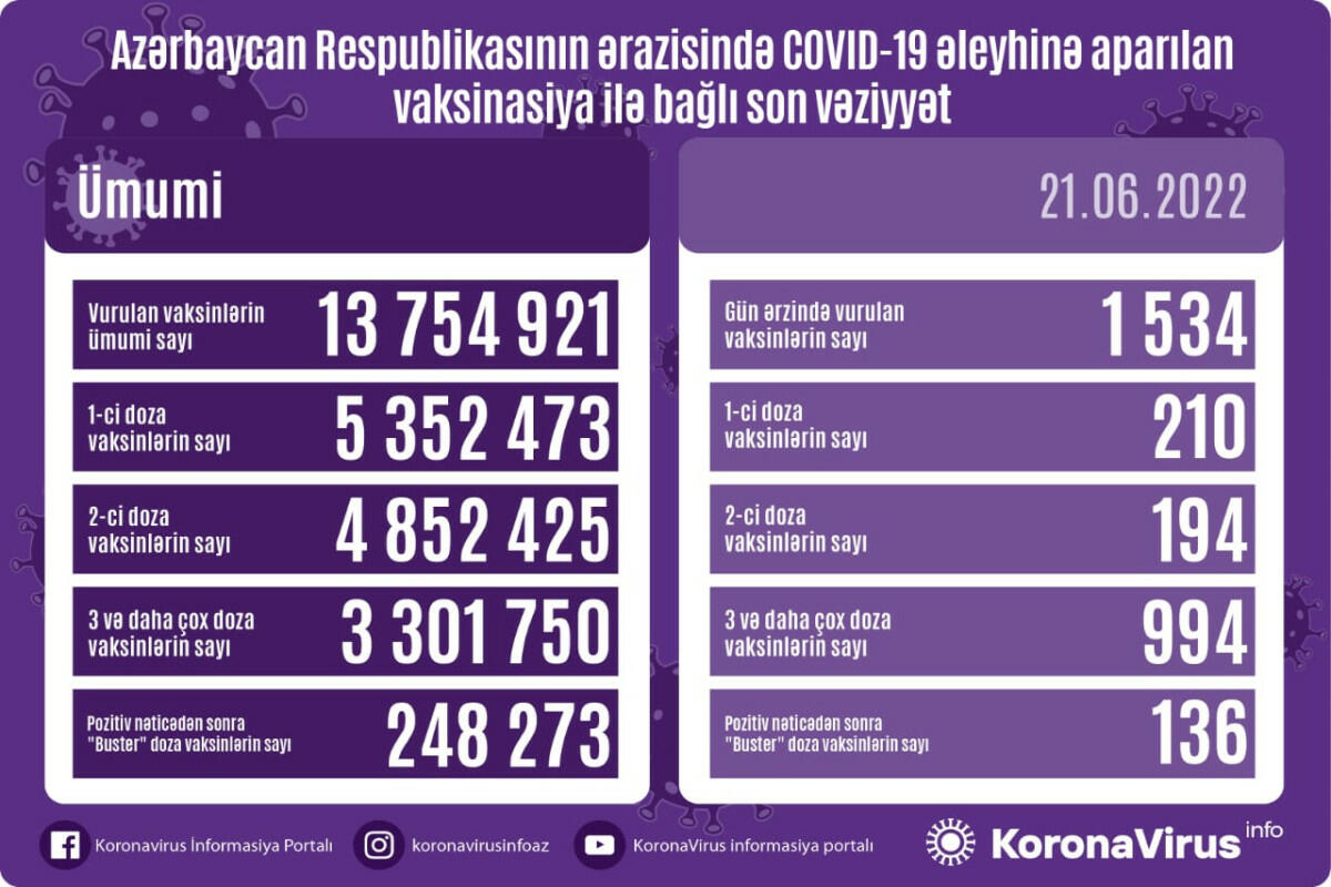Сколько вакцинированных от COVID-19 в Азербайджане?