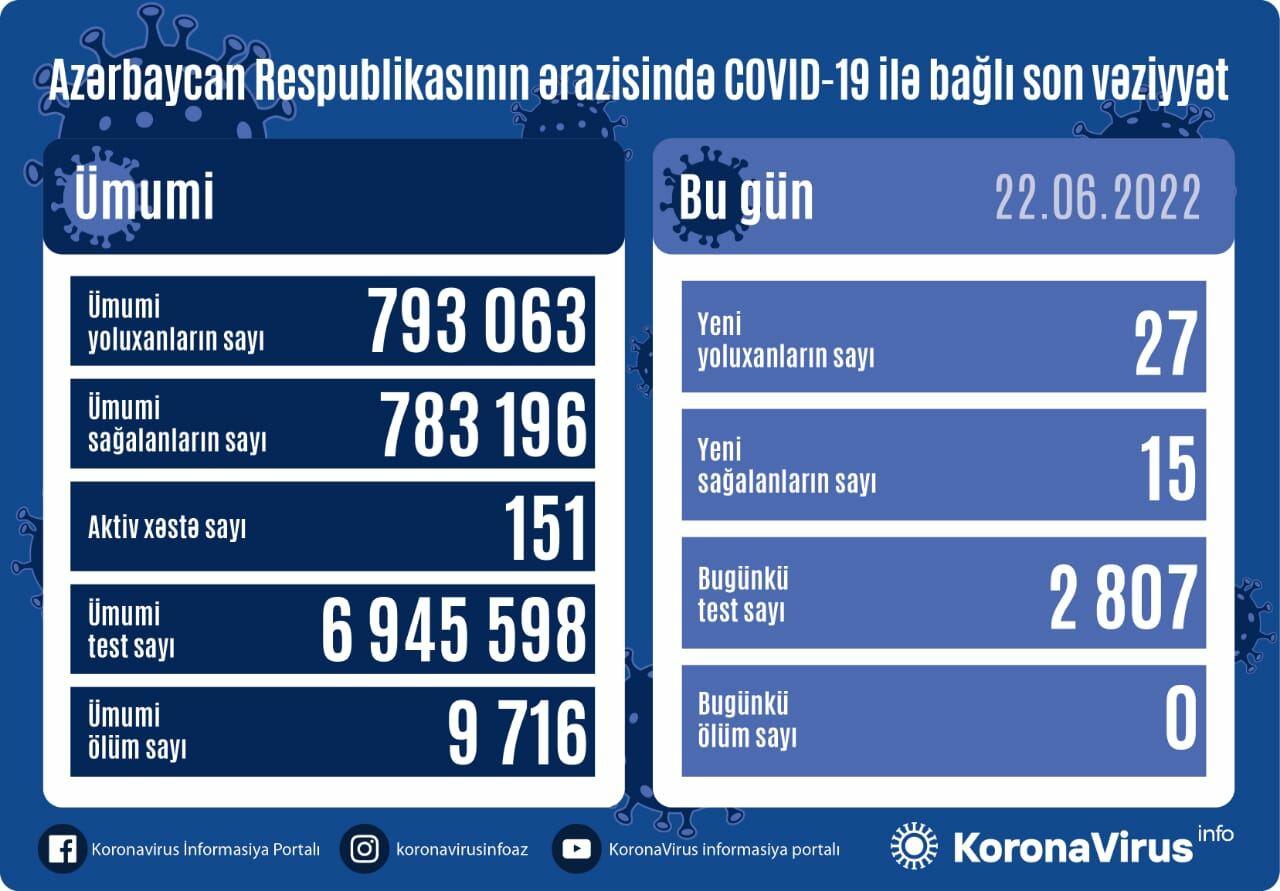 В Азербайджане выявлены новые случаи заражения COVID-19