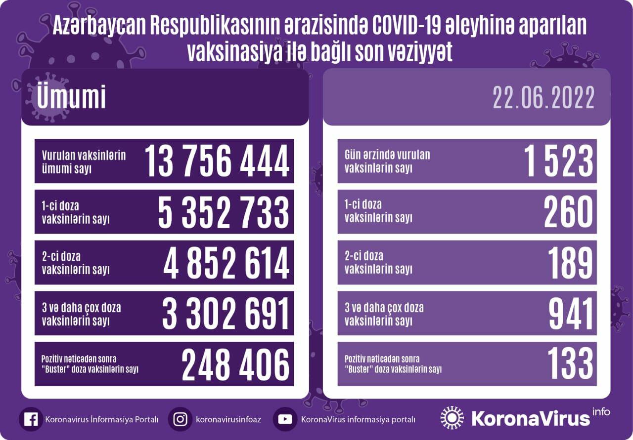 Сколько вакцинированных от COVID-19 в Азербайджане?