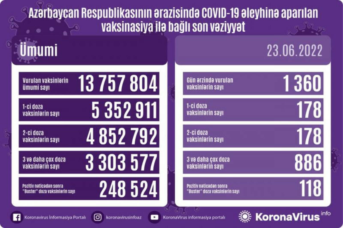 Сколько вакцинированных от COVID-19 в Азербайджане?