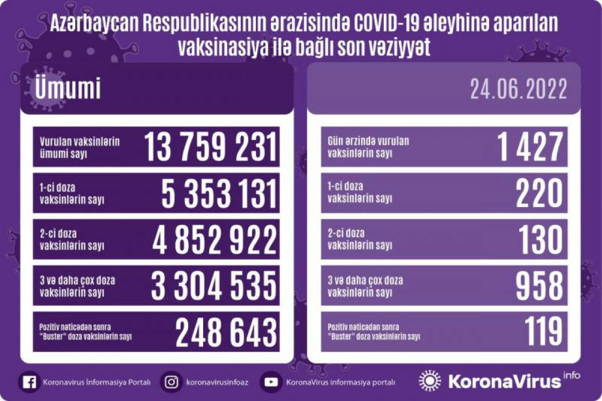 Сколько вакцинированных от COVID-19 в Азербайджане?